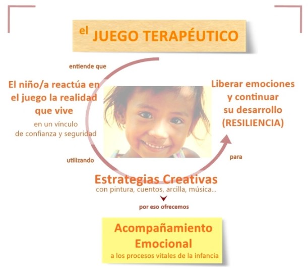 juego terapeutico